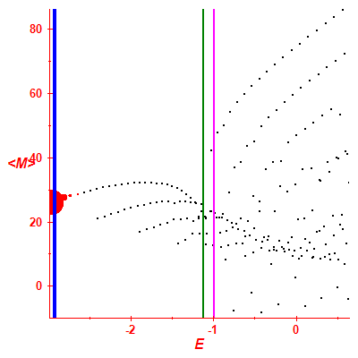 Peres lattice <M>